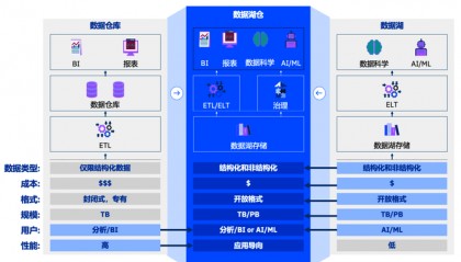 构建数据湖仓的开源技术栈有哪些？