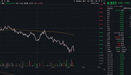 三大指数均跌逾1%， A500指数ETF（560610） 成交额突破12亿元，国轩高科涨超6%