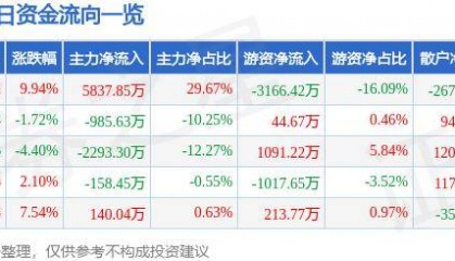 6月24日皖通科技涨停分析：ETC，区块链，车联网/车路云概念热股