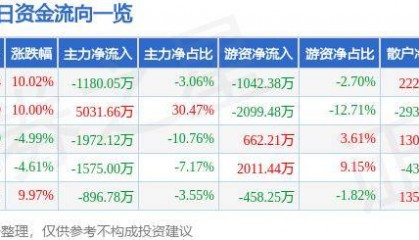 7月30日塞力医疗涨停分析：区块链，医药，医疗信息化概念热股
