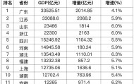 经济大省一季报：GDP10强座次有变，增速普遍超预期