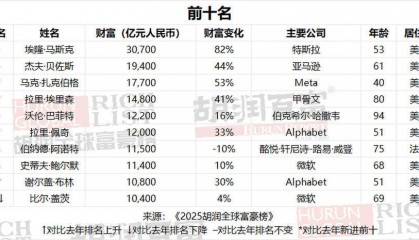 2025胡润全球富豪榜发布：雷军财富增加一倍多，梁文锋首次登榜