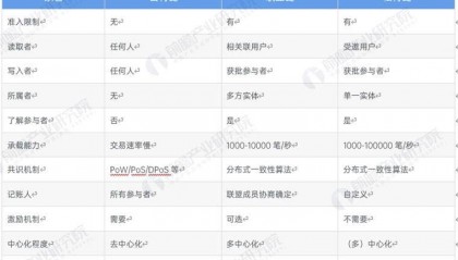 区块链产业招商清单：蚂蚁区块链、腾讯云、招商局集团等最新投资动向