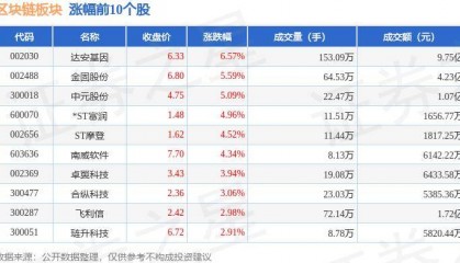 区块链板块8月13日涨0.64%，达安基因领涨，主力资金净流出1.61亿元