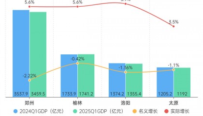 郑州、榆林、洛阳、太原，这四个百强市一季度经济增量为负