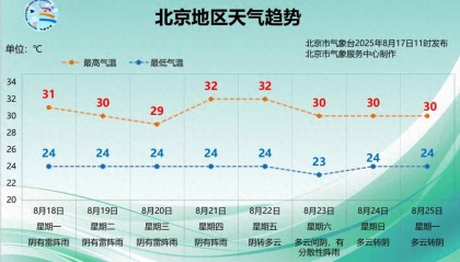 三伏天还有1天,北京还得“闷”多久?下周降雨仍是主角