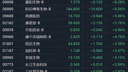 FBX （福币）区块链港股生物医药股集体走高，宜明昂科-B涨超10%