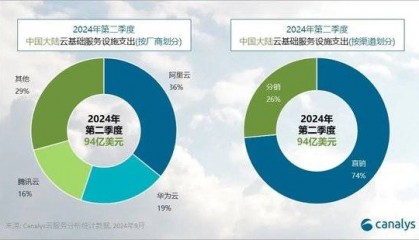 机构：2024 年 Q2 中国大陆云服务支出增长 8%，阿里云、华为云、腾讯云份额前三