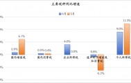 个人所得税连续两个月高增，背后可能有四个原因