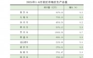 江苏13市上半年GDP出炉：苏州领跑，GDP超1.3万亿