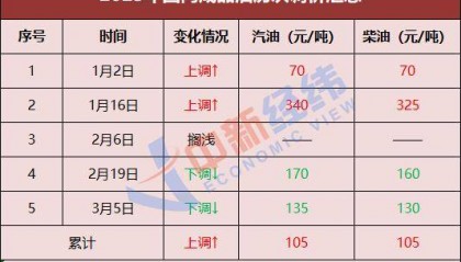 国内油价或现年内最大降幅 加满一箱将少花11元