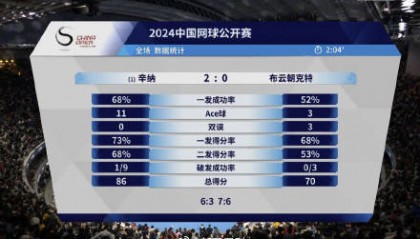 布云朝克特遗憾止步中网半决赛