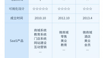 除了有赞还有哪些做商城的