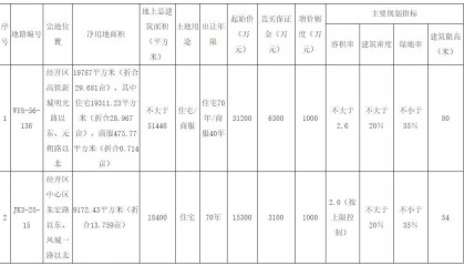 经开区2宗43亩地成交 陕西欣多升房地产和经发城市公司拿地