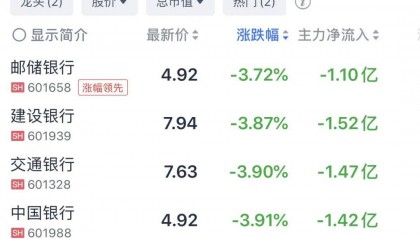 突变！银行股集体“掉头”！这一板块却掀涨停潮