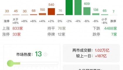 A股午评：三大指数集体调整，创指跌近1%北证50跌3.23%，煤炭大涨，机器人概念调整！超4400股下跌，成交1.04万亿放量185亿