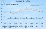 一场大范围明显降雨即将来临，北京个别点将现大暴雨