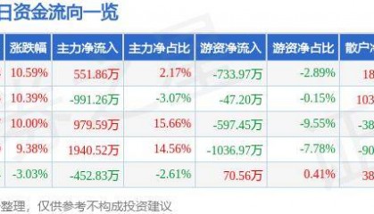 7月5日东方集团涨停分析：跨境支付，数字乡村，区块链概念热股