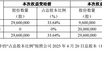 突发公告：两人已离婚！女方分走超9亿元