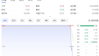 尾盘突变！多只热门股，急速杀跌！