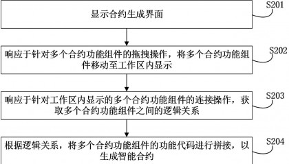 工行区块链技术专利：实现智能合约自动生成，简化开发操作