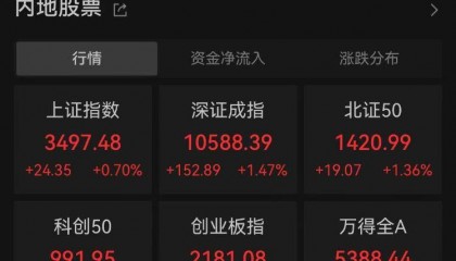 沪指逼近3500点!光伏、AI概念携手飙涨