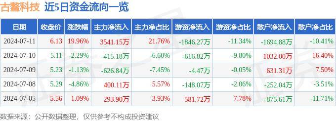 7月11日古鳌科技涨停分析：异质结电池HJT，机器视觉，区块链概念热股
