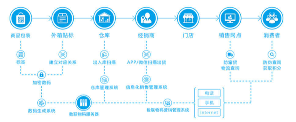 追溯系统的作用 追溯系统的工作流程