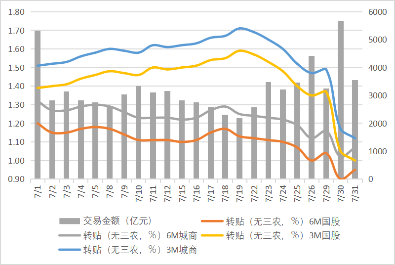 2024年7月票据市场回顾｜普兰金服票据数据 | 票据月评｜上海普兰金融
