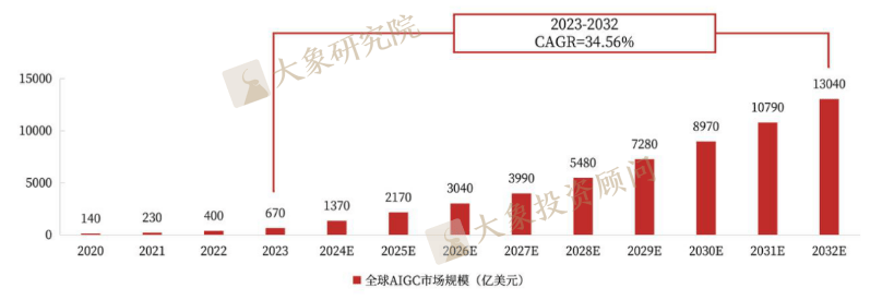 《AIGC行业研究报告》