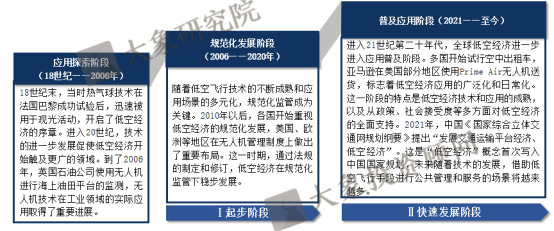 《低空经济行业研究报告》
