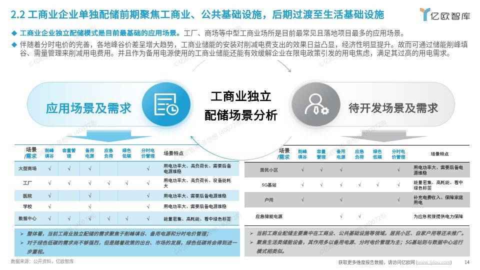 工商业储能行业研究报告