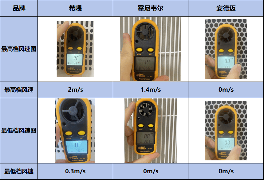 猫毛克星出现？希喂、霍尼韦尔、安德迈猫毛空气净化器品牌测试