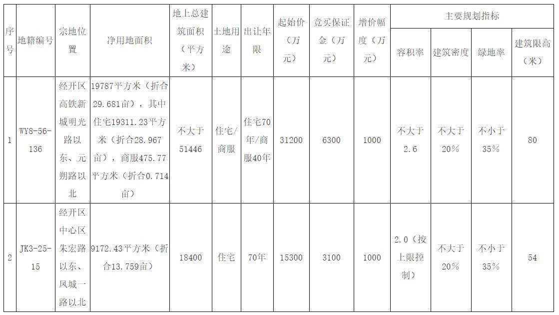 经开区2宗43亩地成交 陕西欣多升房地产和经发城市公司拿地