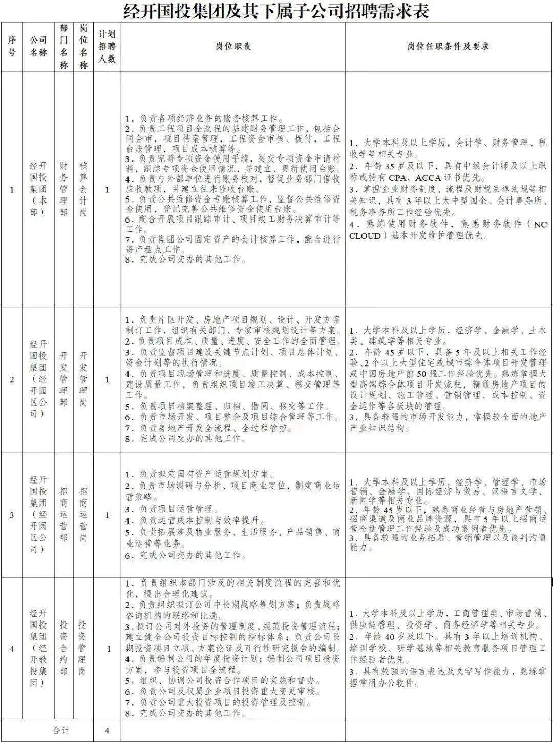成都经开国投集团有限公司及下属子公司招人！