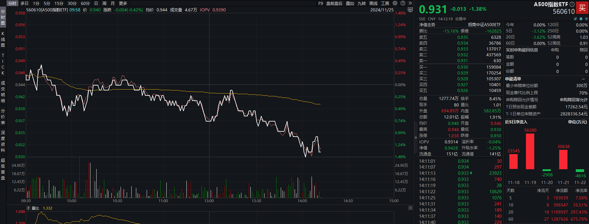 三大指数均跌逾1%， A500指数ETF（560610） 成交额突破12亿元，国轩高科涨超6%