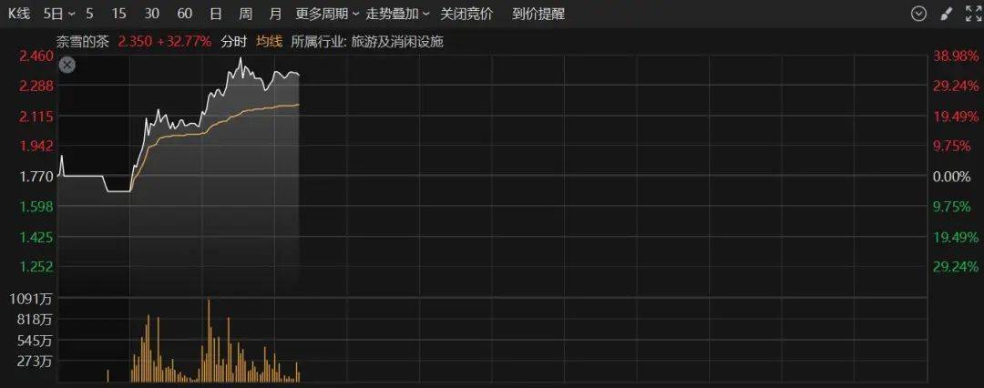 A股半日成交额1.3万亿元！机器人概念股震荡调整，固态电池概念持续走高