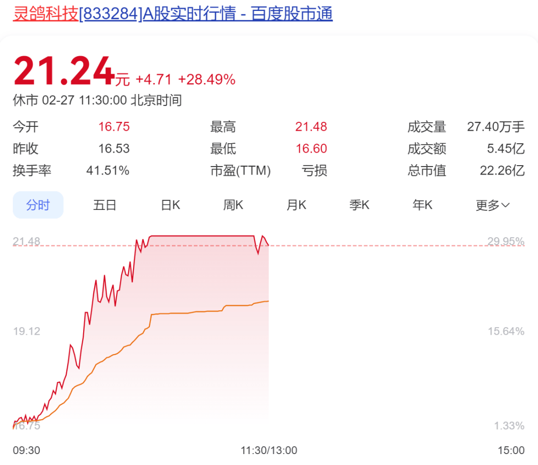 A股半日成交额1.3万亿元！机器人概念股震荡调整，固态电池概念持续走高