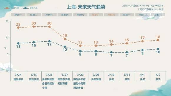 直冲30℃！上海天气马上反转，48小时暴跌17℃，强冷空气+大风+降雨，寒潮即将来袭