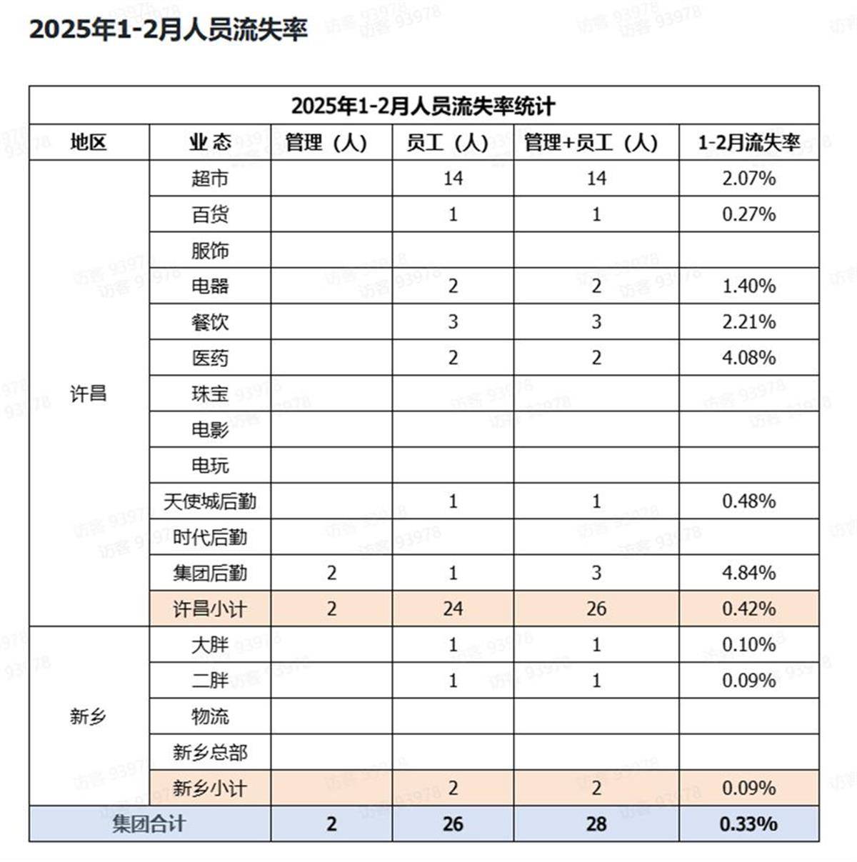 胖东来公开人员流失率，2024年流失171人，其销售数据页面暂时关闭