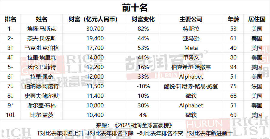 2025胡润全球富豪榜发布：雷军财富增加一倍多，梁文锋首次登榜