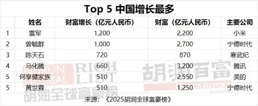 2025胡润全球富豪榜发布：雷军财富增加一倍多，梁文锋首次登榜