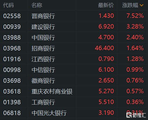港股午评：继续下挫！恒指大跌1.7%险守23000点，科技股、基建股、半导体股齐挫