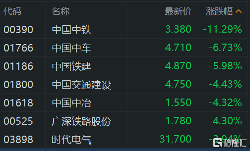 港股午评：继续下挫！恒指大跌1.7%险守23000点，科技股、基建股、半导体股齐挫