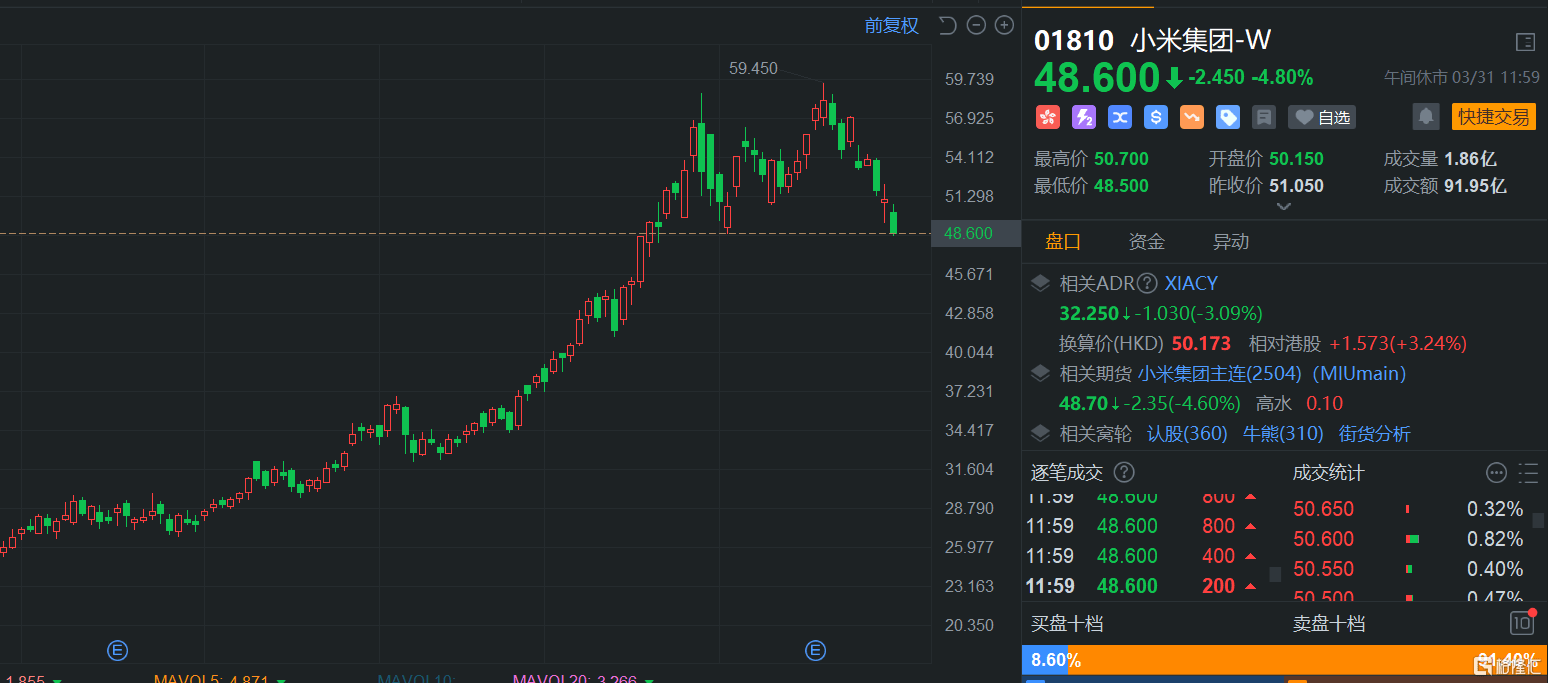 港股午评：继续下挫！恒指大跌1.7%险守23000点，科技股、基建股、半导体股齐挫