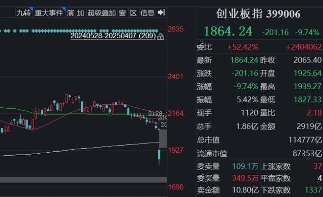 全球股市暴跌，A股也没扛住，创业板指大跌9.74%，超5200只个股下跌！