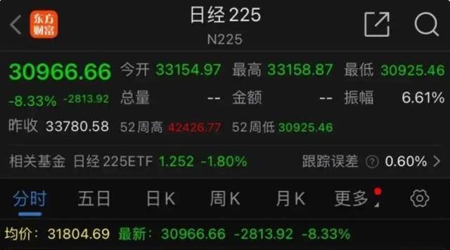 全球股市暴跌，A股也没扛住，创业板指大跌9.74%，超5200只个股下跌！