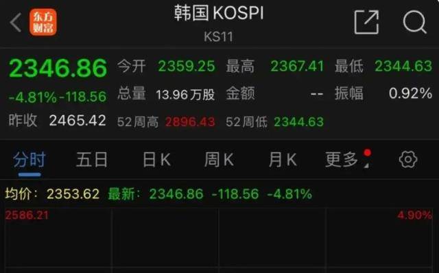 全球股市暴跌，A股也没扛住，创业板指大跌9.74%，超5200只个股下跌！