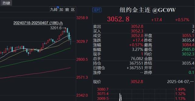 全球股市暴跌，A股也没扛住，创业板指大跌9.74%，超5200只个股下跌！