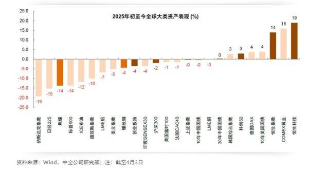 全球股市暴跌，A股也没扛住，创业板指大跌9.74%，超5200只个股下跌！